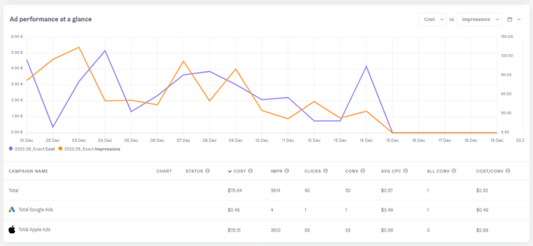 ad performance at glance