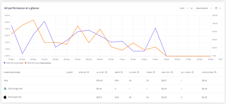 ad performance at glance