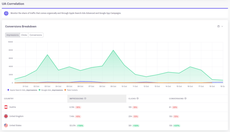 ua correlation