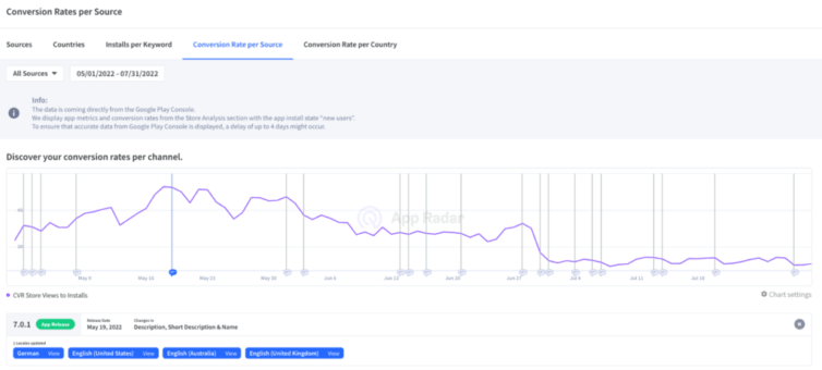 conversion rate per source