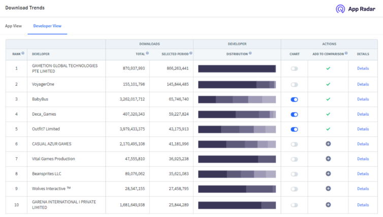 Top mobile game developers in March 2023