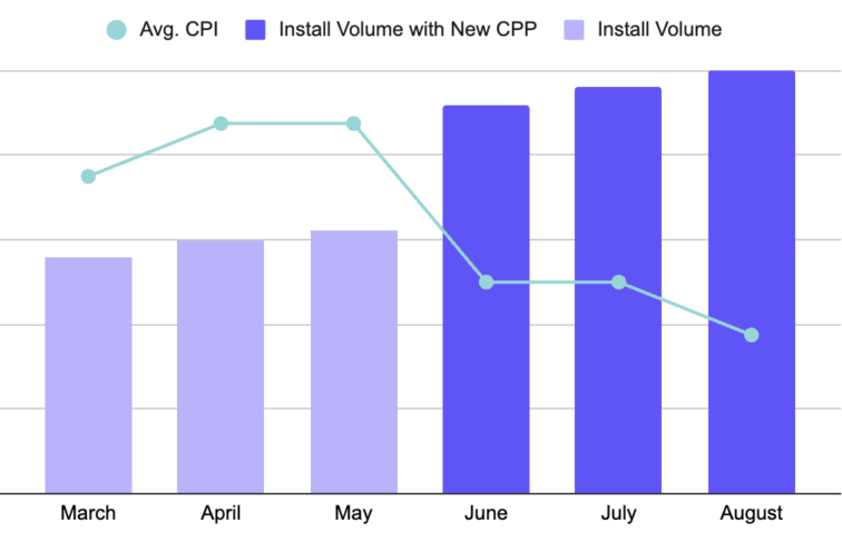 cpp impact over a 6 month period