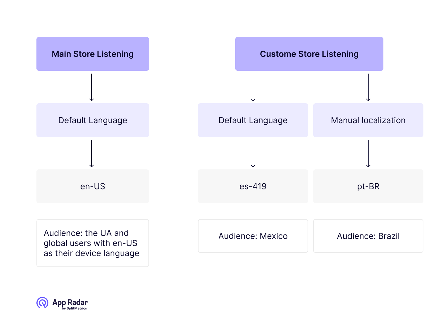What are Custom store listings in Google Play and how do they work?