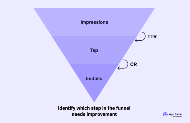 Mobile app user's journey - impressions, taps, installs, in style of App Radar