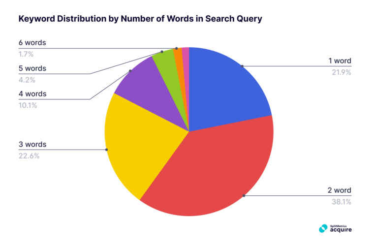 Keyword share, per the number of words, based on data by SplitMetrics (on the App Store)