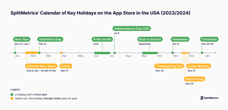 A calendar of holiday events on the App Store, important for seasonal campaigns. Source: SplitMetrics.