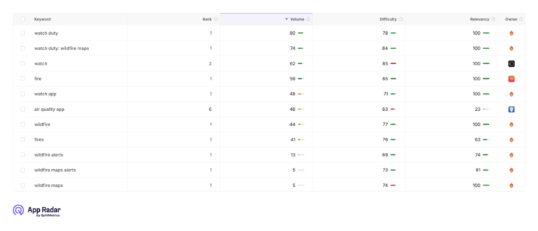 A screenshot from App Radar’s Keyword Research feature.