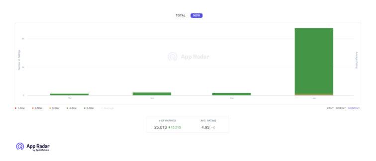 A screenshot from App Radar’s Ratings feature.