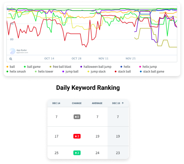 See how ASO updates affect app store rank and app growth