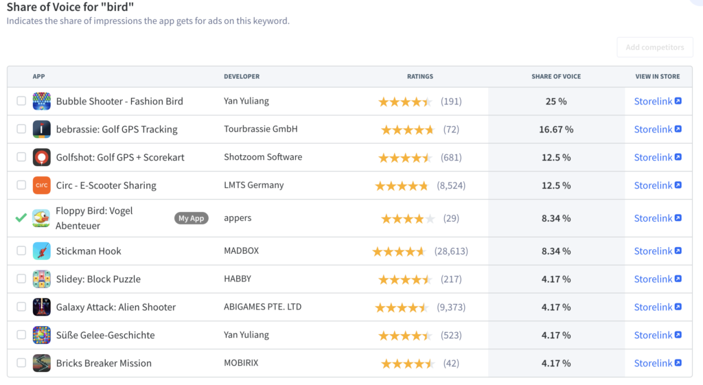 App Radar's Search Ads Inspectors allows app developers and app marketers to see their share of voice for App Store ads. Share of voice is the share of ad impressions you receive. When your share of ad impressions is lower than that of your competitors, raise your bid for that keyword