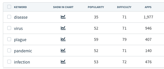 Coronavirus related app keywords showing high popularity