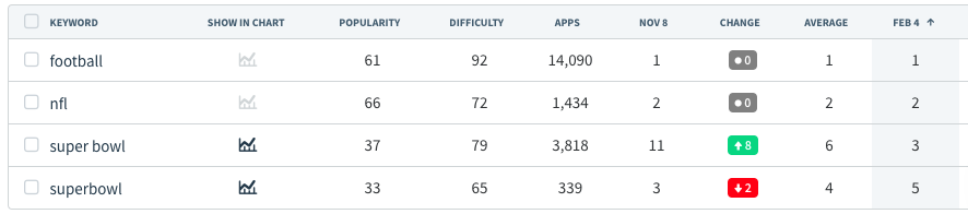 Keyword Popularity for Super Bowl Related Terms