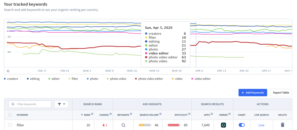 Keep a close eye on your app keyword rankings and react fast to any changes