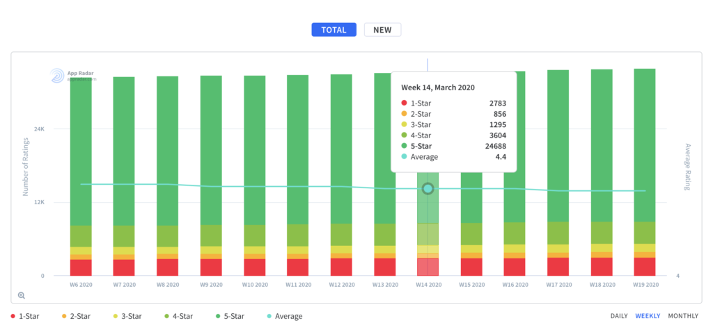 Track your app ratings in App Radar