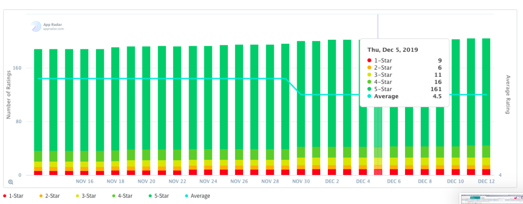 See how your app ratings change over time with App Radar