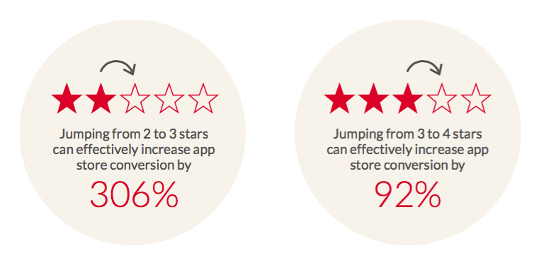 App ratings and reviews affect people's decision to download apps.