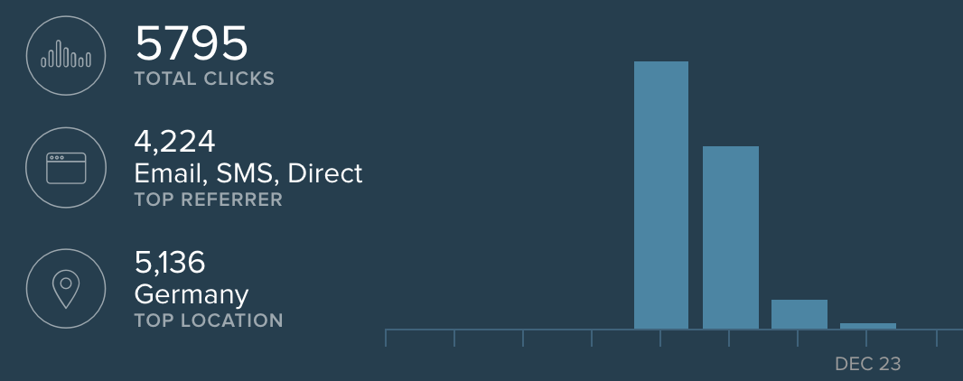 Results of an influencer marketing campaign for a mobile game in terms of clicks