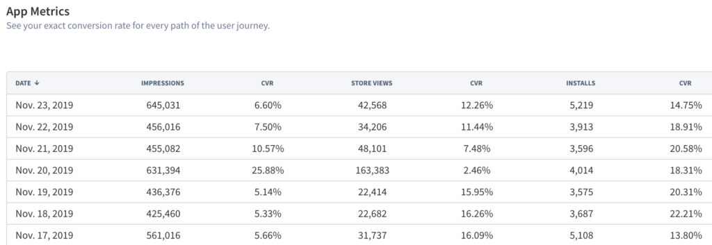 See a detailed view of your app metrics in App Radar