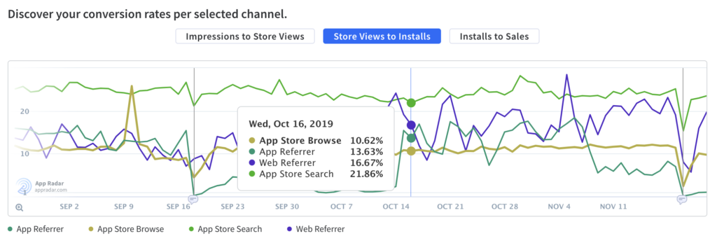 Compare the conversion rates between different app traffic channels in App Radar