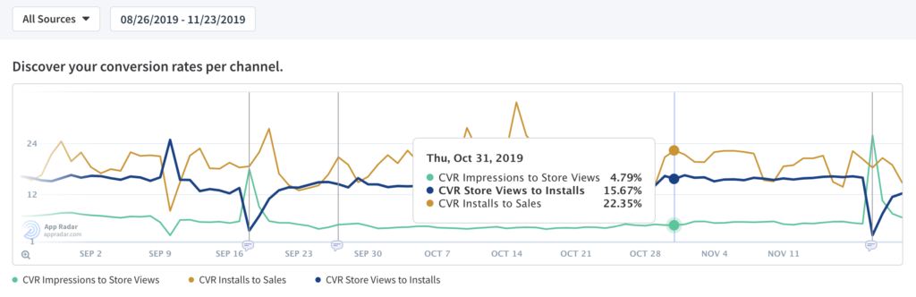 Compare app conversion rates for app traffic channels in App Radar