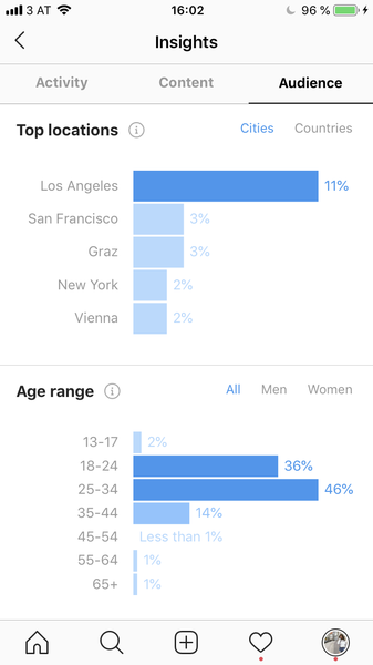 Examples of Analytics of social media profiles on Instagram to determine if an influencer would be a good for your mobile game's influencer marketing campaign