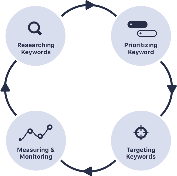 App keyword optimization is a continuous and cyclical process. App keywords have to be updated frequently.
