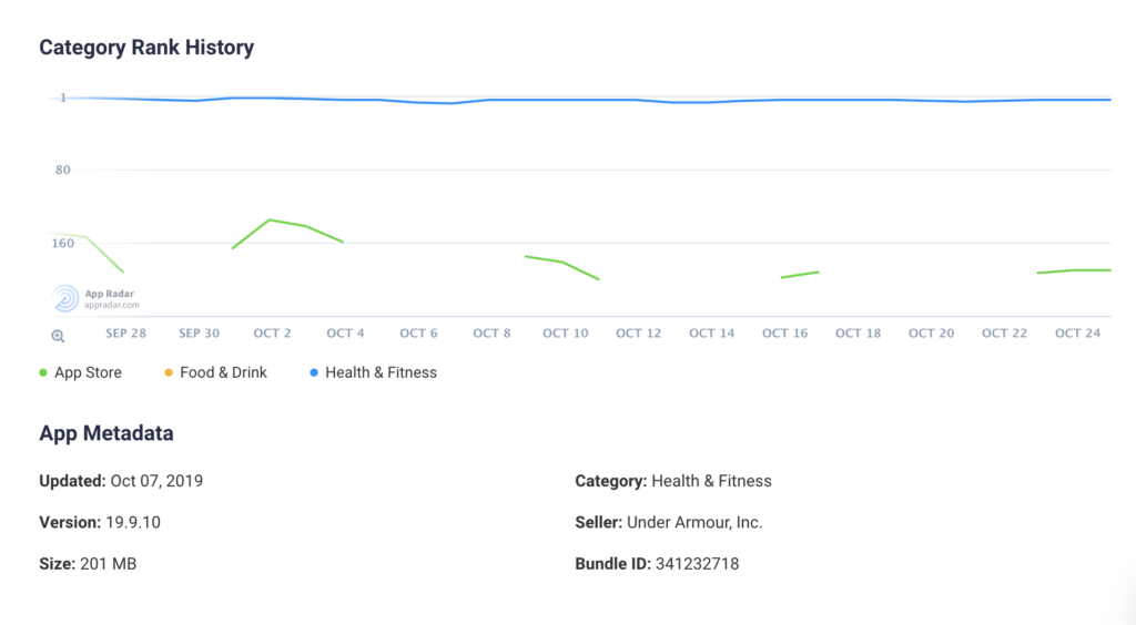 App Detail View in App Radar's ASO tool showing category rank changes for a competitor's app