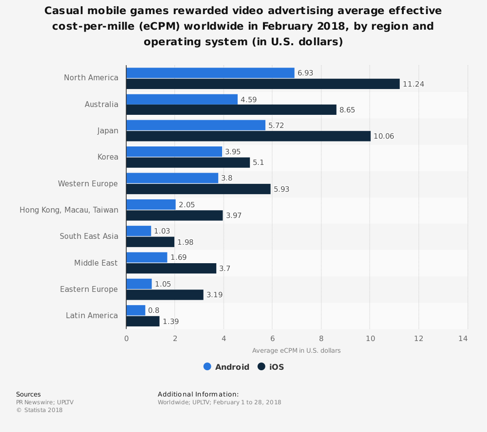 eCPM för mobilspel belönad Video