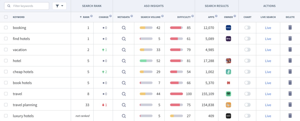 See difficulty values for your tracked keywords on App Radar 
