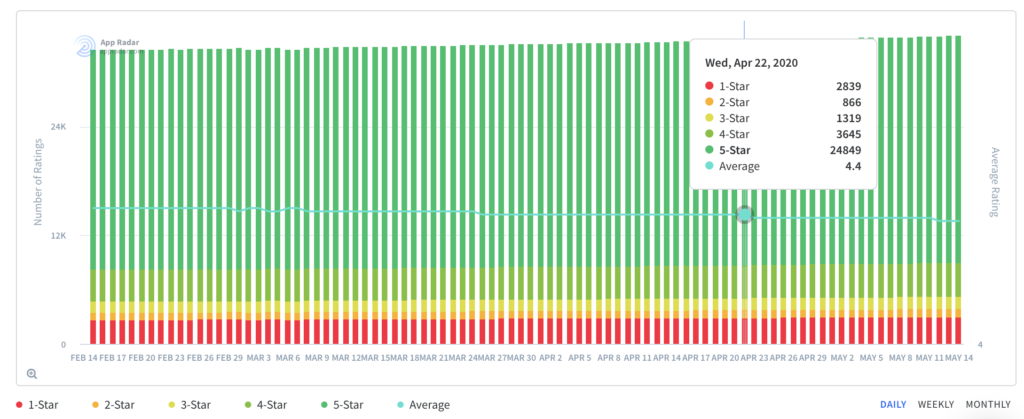 Track your daily app ratings in App Radar. Your app ratings and review play a big role in app conversion rate optimization. The better your rating is, the more downloads your app will get