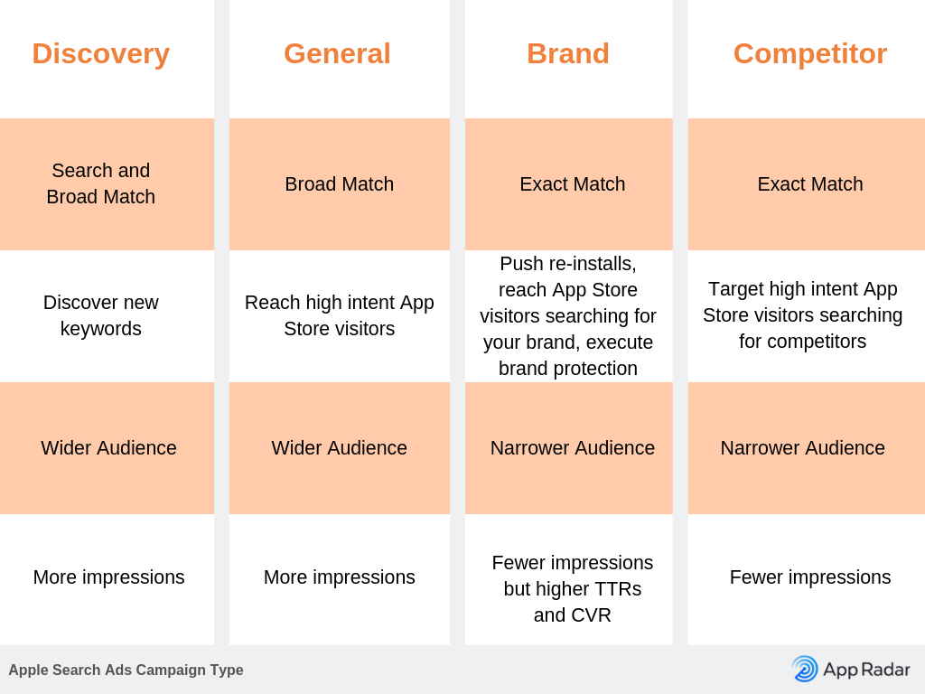 Apple Search Ads Campaign Types Chart View