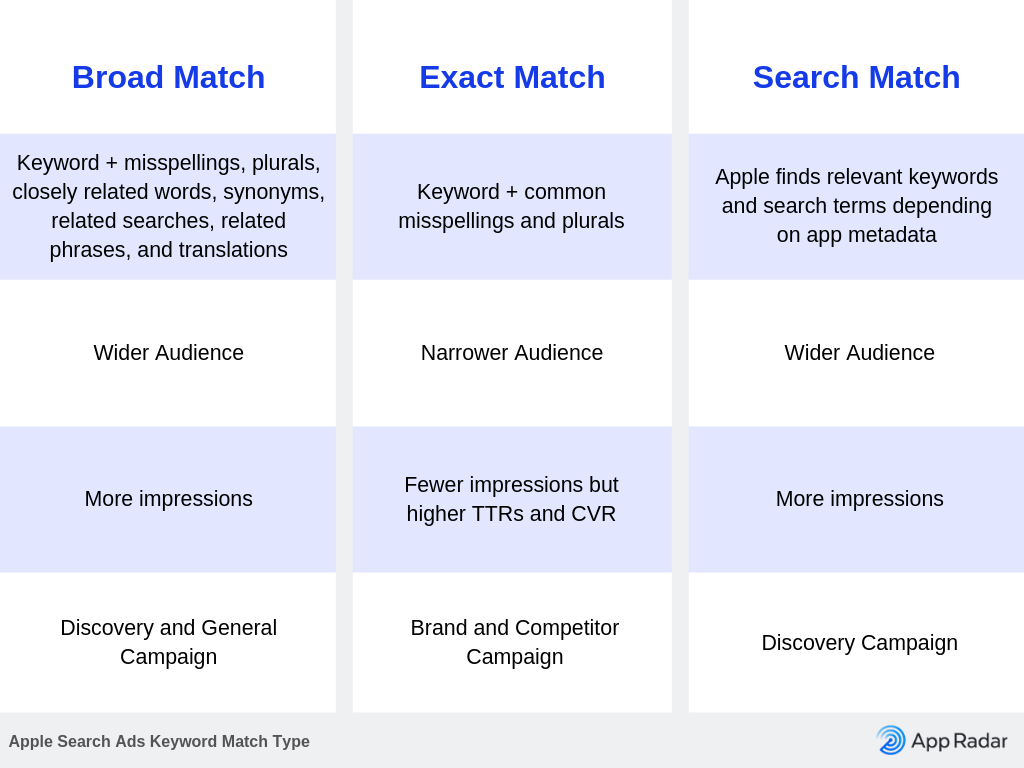 Apple Search Ads Keyword Match Types Chart View