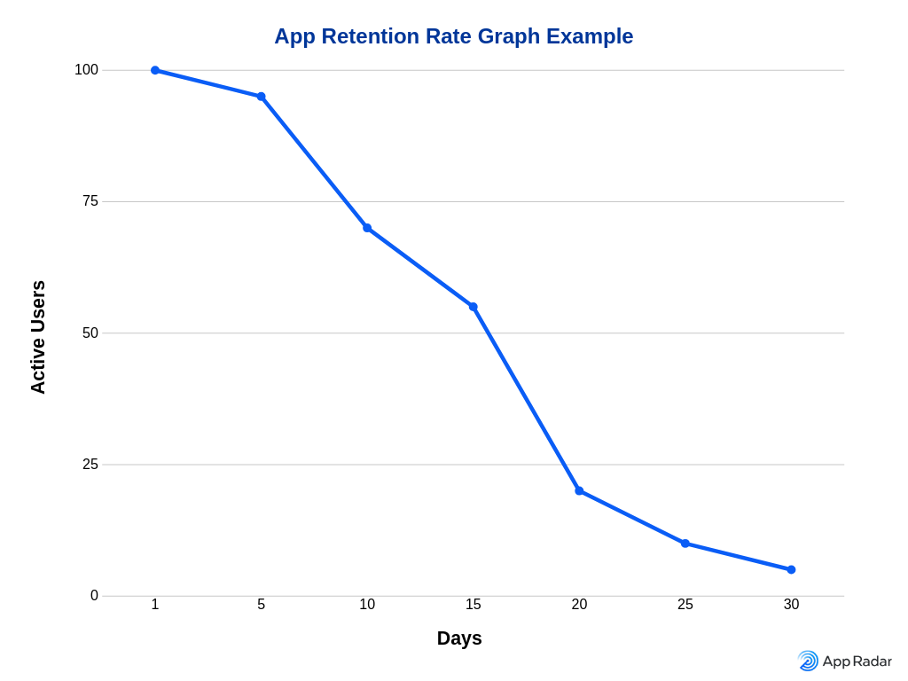 App Retention Rate Example Graph