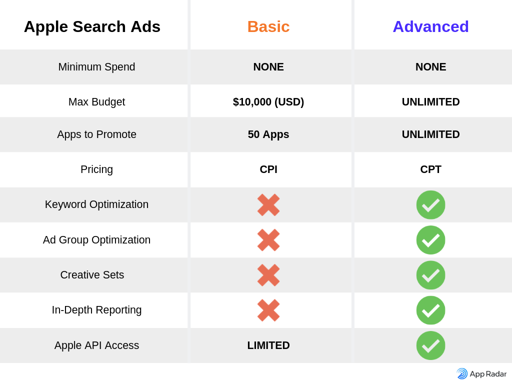 Apple Search Ads, Basic capabilities compared to Advanced capabilities