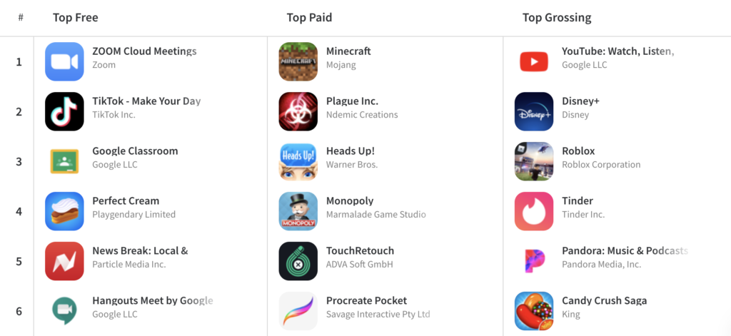 US App Store Top Charts during Coronavirus Covid-19 