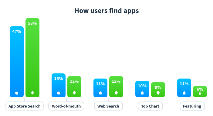 Most people discover new apps through app store search, making App Store Optimization vital to success