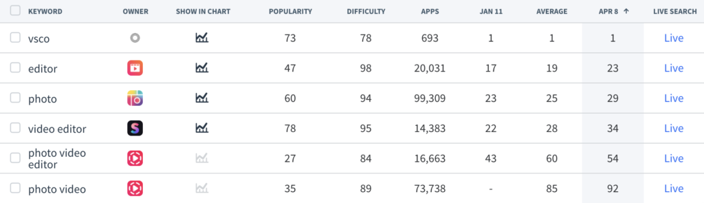 Use App Store Optimization tools like App Radar to find relevant keywords that drive App Store traffic and downloads
