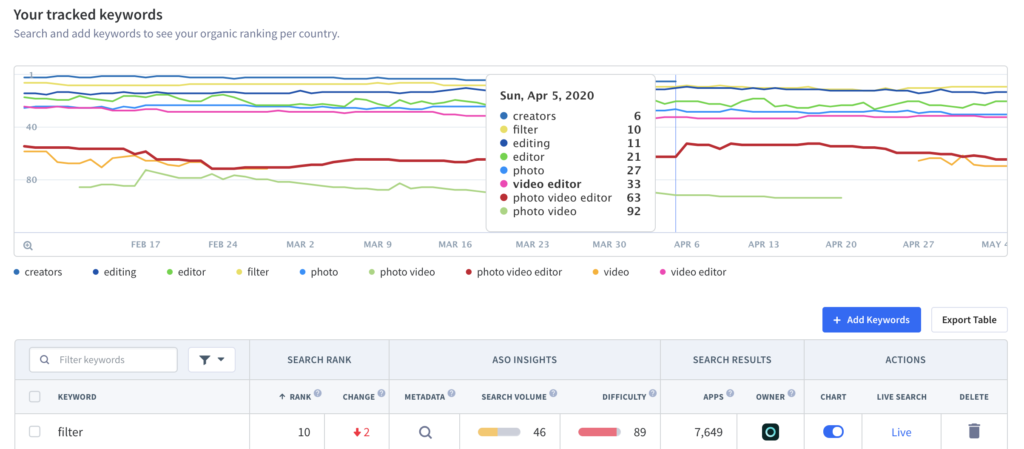 Keep a close eye on your app keyword rankings and react fast to any changes 
