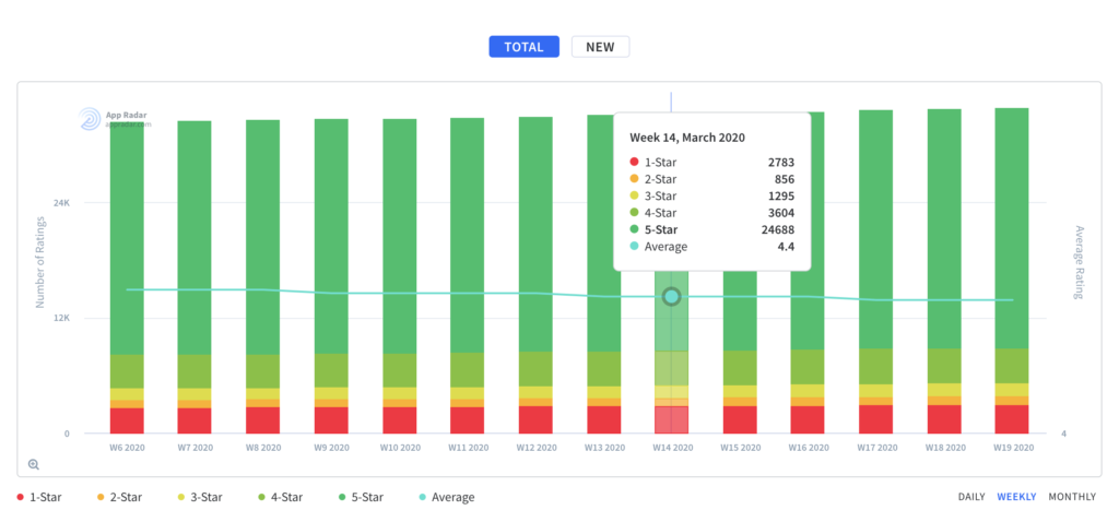 Track your app ratings in App Radar
