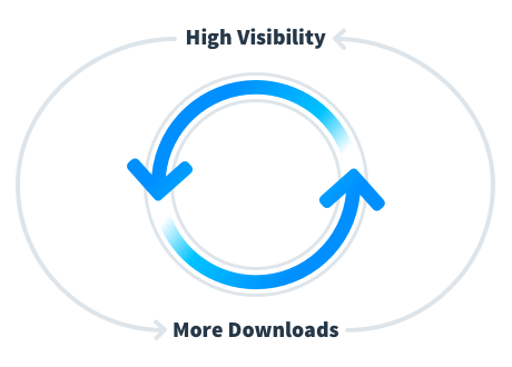 App Store Optimization is the process of increasing app store visibility. It boost your app downloads, which in turn boosts visibility. 