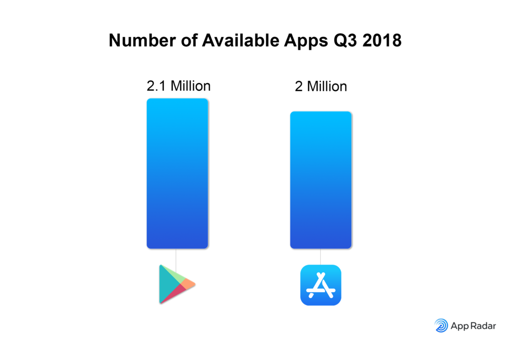 Apps available in the App Stores as of Q3 2018