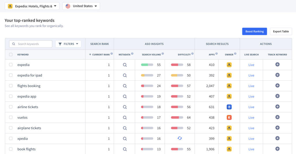 Check your competitors’ top-ranked keywords to find lower difficulty keywords
