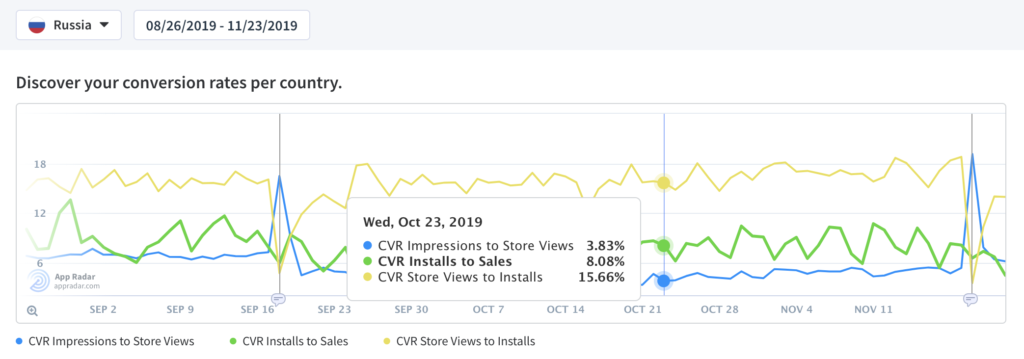 See your app conversion rates for a single country