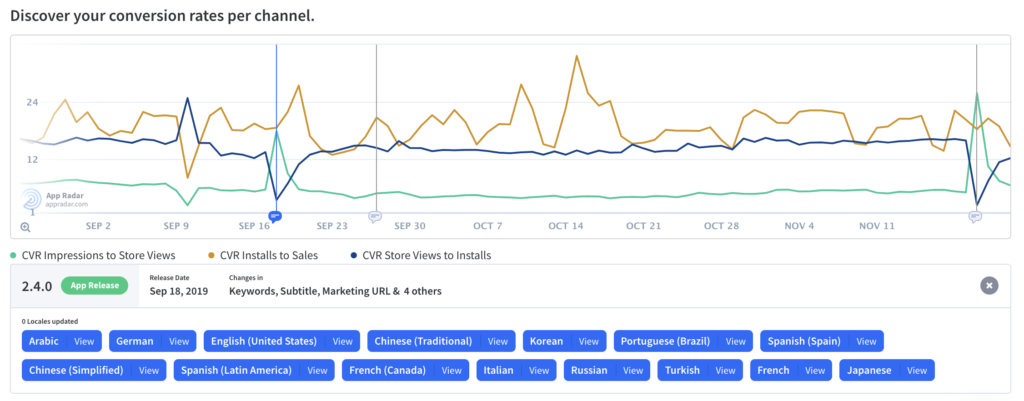 Identify which app updates had an impact on your conversion rates in App Radar