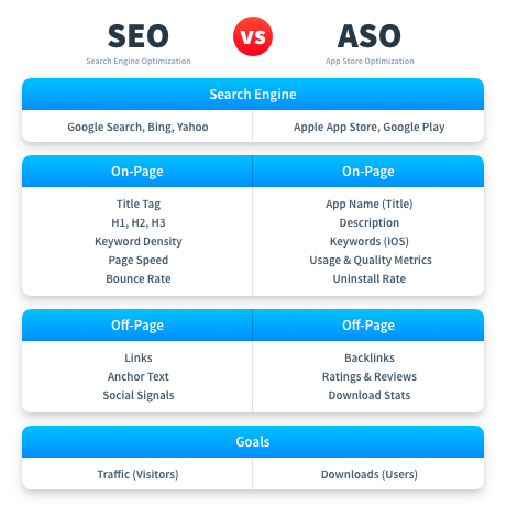 Differences between Search Engine Optimization SEO and App Store Optimization ASO