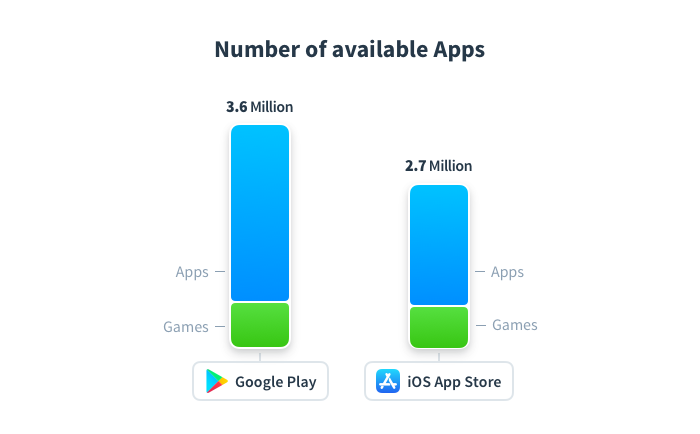 Number of available apps in App Store and Google Play