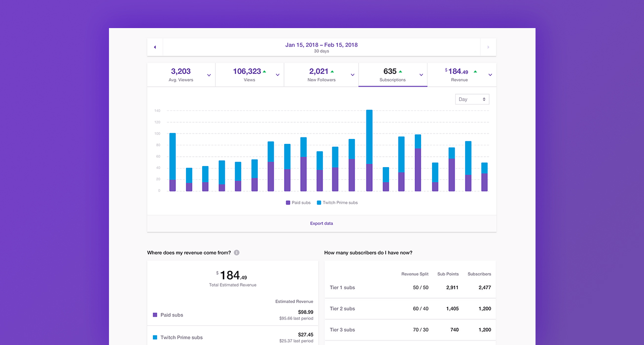 Examples of Analytics of social media profiles on Twitch