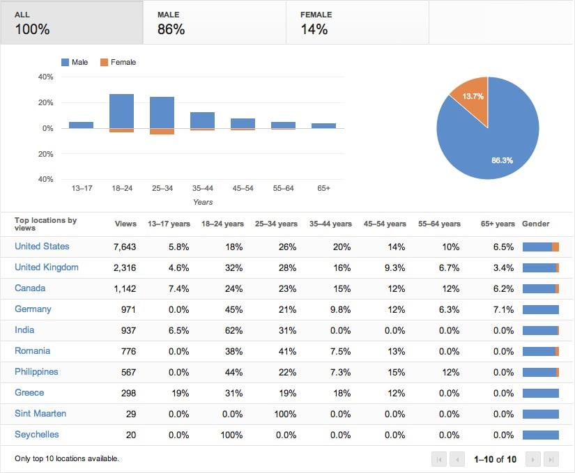 Examples of Analytics of social media profiles on Youtube